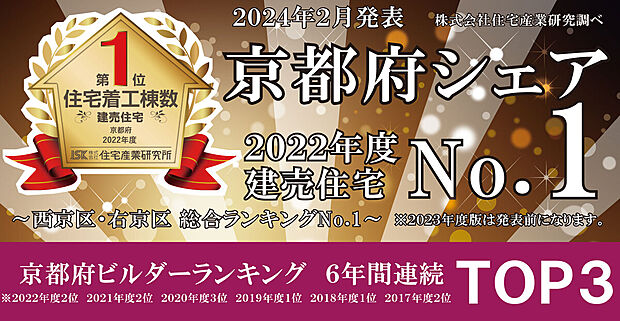 【【京都府シェアナンバーワン】】■2022年度全国地域ビルダーランキング(2023年度発表前)においてドリームホームは【京都府商圏の着工棟数1位】を獲得!今後も、皆様により良い家をお届けできるよう精進いたします。