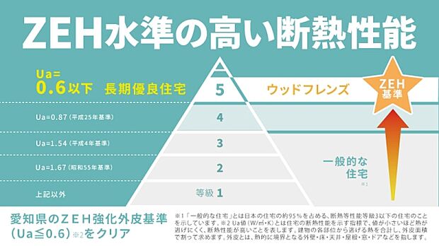 【■ZEH水準の高い断熱性能■】愛知県のZEH強化外皮基準を満たしています。夏は涼しく、冬はあたたかい。住む人と、家計と、地球に優しい住宅です。