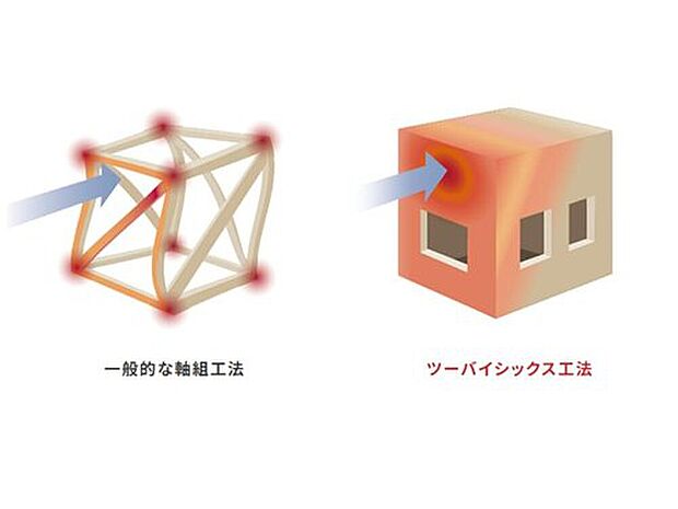 【【優れた耐震性】】地震や台風などによる外力が一点集中し変形しがちな軸組工法と比べ、どの方向から外力が加わってもその力のバランス良く分散することで、建物の変形や倒壊を防ぎ、優れた耐震性を実現します。