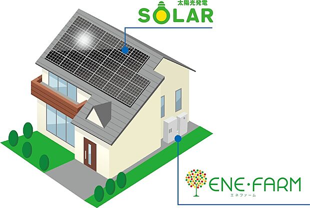 【【ソラエネスマートとは】】ガスで発電する「エネファーム」と、太陽光発電システムのダブル発電!
発電した分の電気は“無料”でご利用いただける画期的な新サービスです。