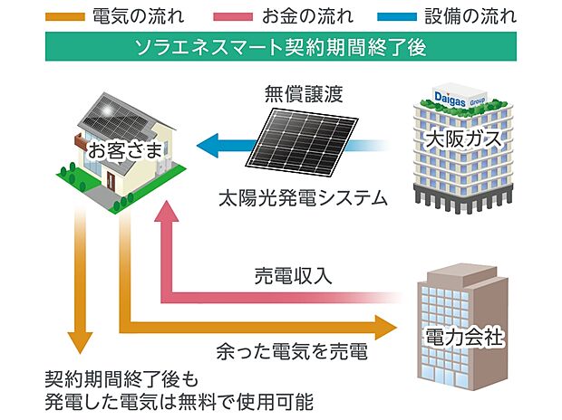 【【11年目以降のイメージ】】当初と変わらず発電した電気は自宅で消費できると同時に、売電された収益はご自身に帰属されます。太陽光発電パネルが無償提供されるうえに、売電収入まで得られる画期的なサービスです。