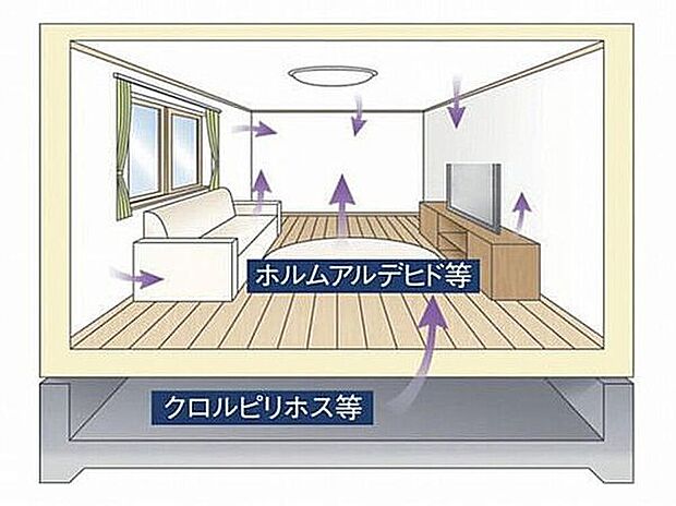 【最高レベルの建材を標準採用「シックハウス対策」】もっとも安全性が高いF☆☆☆☆相当の建材を採用。壁紙用接着剤にもゼロホルムアルデヒド型のものを使用するなど、シックハウスの原因となる有害物質をほとんど含まない部材を使っています。