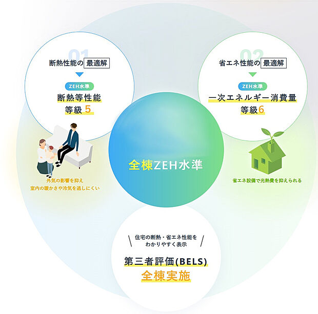 【■ZEH（ネット・ゼロ・エネルギー・ハウス）とは】住宅の断熱性能とエネルギー効率の高い設備機器による「省エネ」と、太陽光発電などによる「創エネ」を組み合わせ、住宅の一次エネルギー消費量がゼロ、またはマイナスになる住宅のことです。