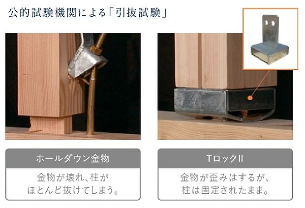 【構造・工法・仕様】柱と基礎を固定するオリジナル金物「TロックII※」