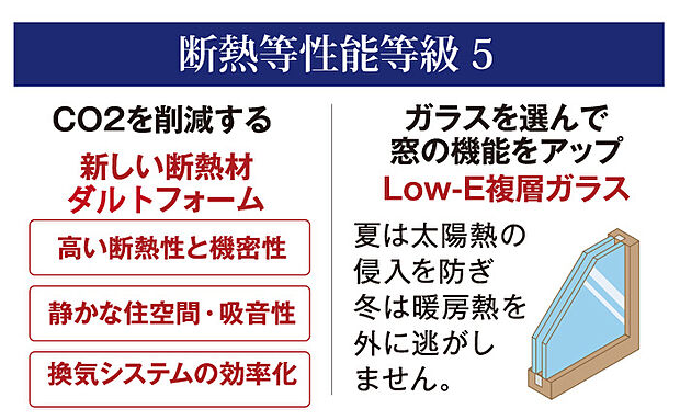 【断熱等性能等級5】ウレタン吹付の断熱材は高気密高断熱。窓ガラスはLow-Eガラス服装ガラスの樹脂サッシを使用。