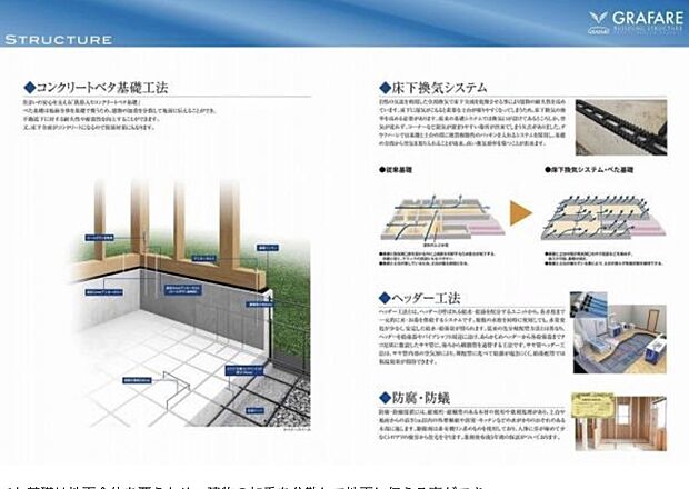 【べた基礎】べた基礎は地面全体を覆うため、建物の加重を分散して地面に伝える事ができ、
不動沈下に対する耐久性や耐震性を向上することができます。また、基礎と土台の間に硬質樹脂性の
パッキンを入れ、床下全域を乾燥させ耐久性を高めています。
