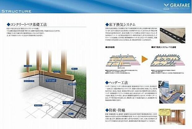 【べた基礎】べた基礎は地面全体を覆うため、建物の加重を分散して地面に伝える事ができ、
不動沈下に対する耐久性や耐震性を向上することができます。また、基礎と土台の間に硬質樹脂性の
パッキンを入れ、床下全域を乾燥させ耐久性を高めています。