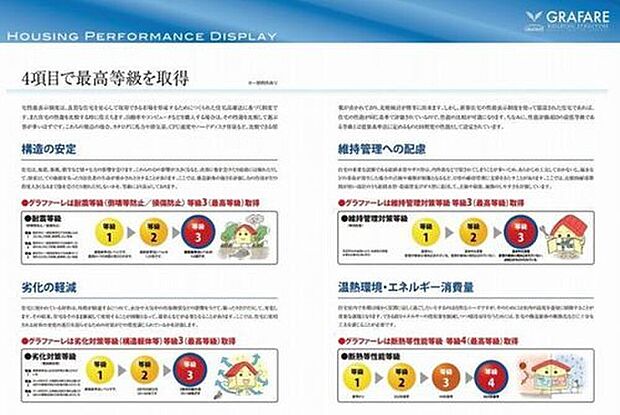 【4項目で最高等級を取得】「耐震等級」「劣化対策等級」「維持管理対策等級」「断熱性能等級」の4項目で最高等級を取得しています。