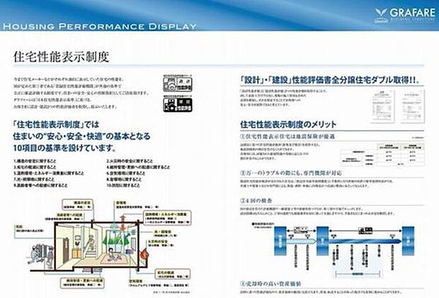 【住宅性能表示制度】「住宅性能表示制度」とは、住まいの“安心・安全・快適”の基本となる10項目の基準を設け、
住宅の性能を国が定めた第三者機関が公正に確認評価する制度です。