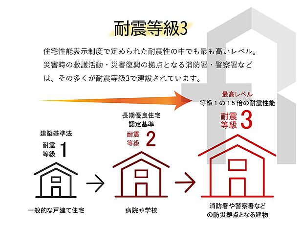 【【耐震等級3を取得】】耐震等級3は耐震等級の中でも最も地震に強い性能が認められた住宅を指しており、数百年に一度発生する可能性がある震度6強~7の地震でも倒壊・損傷しない強さが認められます。