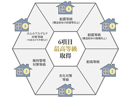 【住宅性能評価6項目取得】