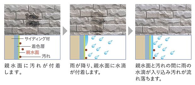 【構造】■継ぎ目が目立ちにい高意匠のサイディングを採用。対汚性、対候性に優れた塗料でコーティングしております。また、雨で洗い流す親水機能によって、セルフクリーニング効果を発揮します。