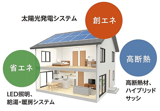 【東京ゼロエミ住宅水準B・長期優良住宅・ZEH対応】断熱サッシや天井等の「高断熱」化、LED照明などの高効率設備による「省エネ」、太陽光発電システムによる「創エネ」。これらにより、1年間の住宅の一次エネルギー消費量※を100%以上(ZEH)、または75%以上(NearlyZEH)削減することを目指した次世代の快適住宅です。