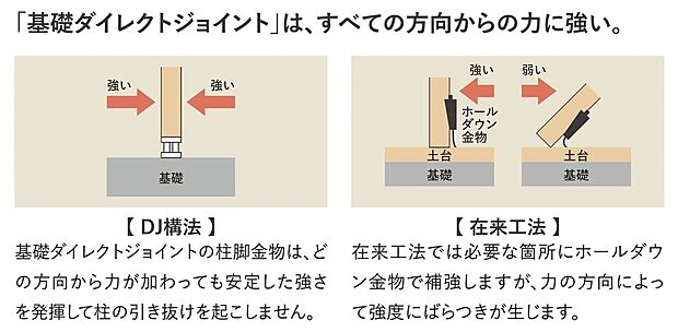 【構造】■基礎ダイレクトジョイント工法は全ての方向からの力に強くなっています。従来工法では力の方向によって強度にばらつきが生じますが、DJ工法の柱脚金物はどの方向からの力が加わっても安定した強さを発揮します。