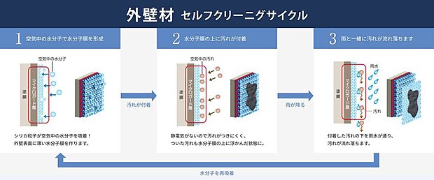 【構造】外壁に付着した汚れを雨水で繰り返し落とせるセルフクリーニング機能を持つマイクロガードによって、外壁はいつもスッキリ、美しさを持続させることができます。