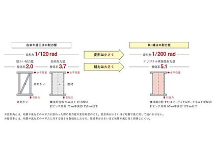 構造