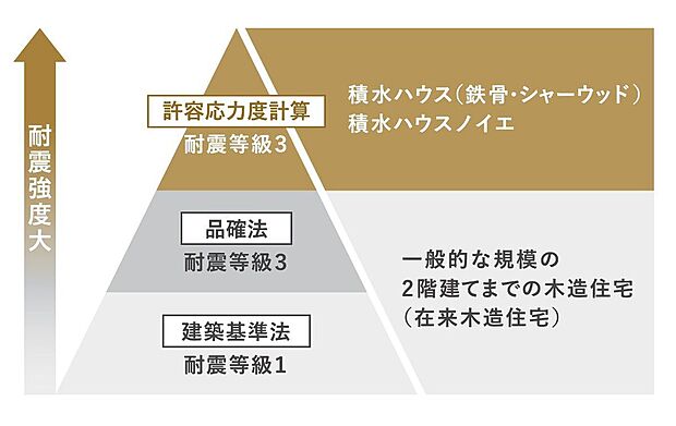 【構造】■シャーウッドや鉄骨住宅などに用いられる「許容応力度計算」を採用。建物の重量に応じて必要な地震耐力を計算する手法で、構造の安全性を確実・詳細に確認し設計しています。