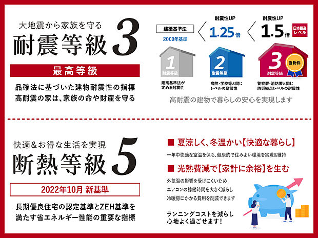 【【住宅性能】もっと安心な暮らしを実現！耐震等級・断熱等級　】地震での倒壊のリスクを抑え、人命や財産を守る耐震等級３。快適な暮らしを作る断熱等級５を実現。耐震等級3と断熱等級5を両立させることは、これらの等級は、認定を受けることで証明され、公的な優遇措置の対象となります