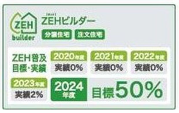 【省エネ性能ラベル】こちらの物件はZEH水準を満たした、省エネ性能に優れた物件です。光熱費を抑えて暮らすことができるだけでなく、「熱の入りにくさ・逃げにくさ」という
観点でも影響を受けにくい建物のため、長く快適にお過ごしいただけます♪
※本ラベルは特定の住戸の性能を示すものであり、全ての住戸の性能を示すものではありません。