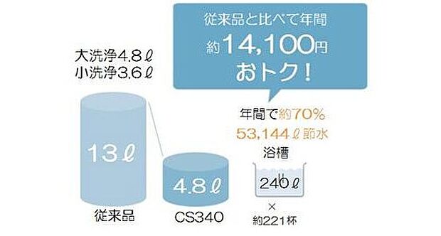 【エコで経済的な節水トイレ】超表面平滑加工とイオンパワーの「セフィオンテクト」加工で汚れが付きにくい。
進化したフチ形状「スゴフチ」は、汚れてもサッと一拭きで、お手入れカンタン。