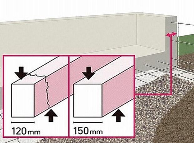 【ベタ基礎へのこだわり】基礎の立ち上がり部分の幅を、建築基準法より30mm大きく取る(外周・内部とも)ことで、基礎にかかる上下の力(せん断力)に対抗する力が増し、強い基礎ができます。