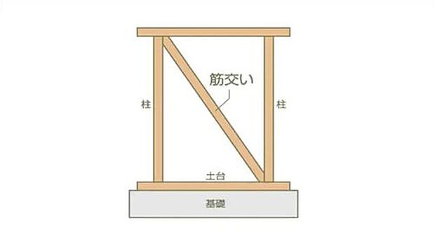 【耐力壁】地震や台風・積雪に耐える安全な構造とするため、
壁倍率1.25倍の耐力壁を標準としています。