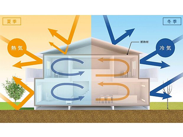 【構造】一年中快適な生活を維持する為には、室内の温度、湿度を保つことが重要。それを断熱性能を高め実現します。