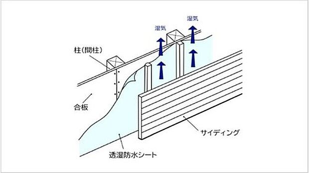 【外壁通気工法】柱などの躯体と外壁材との間に空気が流れる通気層をつくり、壁内結露を防ぎます。透湿防水シートで家全体を包み躯体への水の侵入を防ぎます。