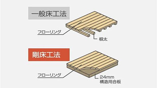 【剛床工法】面一体構造で耐震性をアップ。梁に直接24mm厚の構造用合板を張り、床を一体構造とし水平面(床面)のねじれを防ぎます。従来の根太と火打ちを用いた工法より、数倍のねじれ強度を発揮します。