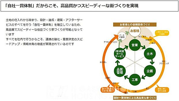 【その他】土地の仕入れからアフターサービスまで、すべてを自社で一貫して行います。お客様に高品質で安心の住まいをお届けするため、徹底した管理体制を確立しています。