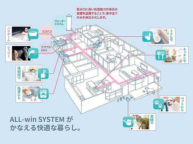 【☆☆　ALL-win SYSTEM　☆☆】家の全ての蛇口からキレイな水を共有できる『ウォーターシステム』
マイクロバブル入浴装置『ミラバス』
抜群の洗浄力と節水力を発揮する
『ミラブルzero』搭載。