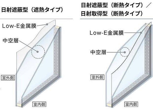 【YKK AP330 標準仕様】住まいの中で、熱損失が最も大きいのが「窓」です。熱伝導率が、アルミの1000分の1とされる樹脂のサッシ、アルゴンガスを注入したペアガラス、遮熱・断熱効果のあるLow-E金属膜で、熱損失を低減。