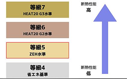 省エネ等級５
