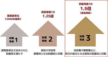 耐震等級３
