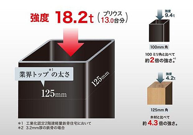 【125mm角の鉄骨柱】柱の太さは125ミリと太く、100ミリ角の柱と比較すると圧縮強度は約2倍。トヨタホームの耐震性は、この太く強靭な柱によって支えられています。