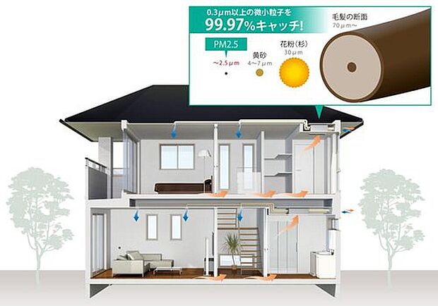 【24時間換気「ピュア24セントラル」】2時間に1度、「1日に12回」の全館換気で、住まいの空気を24時間ここちよく保てます。
高性能なフィルター(HEPAフィルター)で、PM2.5などの細かな粒子も99.97%除去。熱交換機で排気から熱や湿気を回収し、82%の熱交換率で外気を室温に近づけて取り入れるのでエネルギーロスも抑えられます。