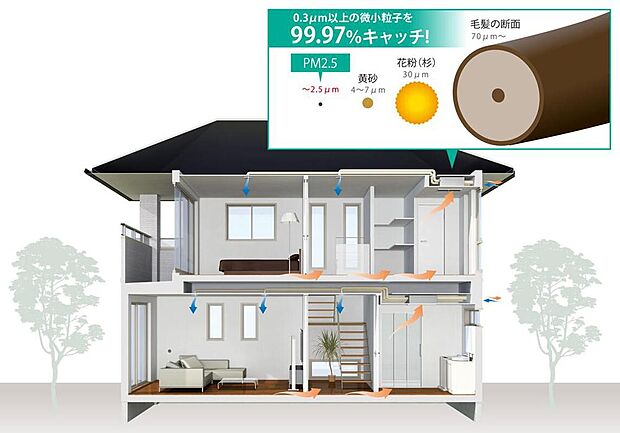 【24時間換気「ピュア24セントラル」】2時間に1度、「1日に12回」の全館換気で、住まいの空気を24時間ここちよく保てます。
高性能なフィルター(HEPAフィルター)で、PM2.5などの微小粒子も99.97%除去。全熱交換器で排気から熱や湿気を回収し、82%の熱交換率で外気を室温に近づけて取り入れるのでエネルギーロスも抑えられます。