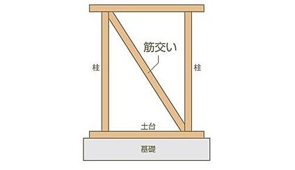 耐力壁