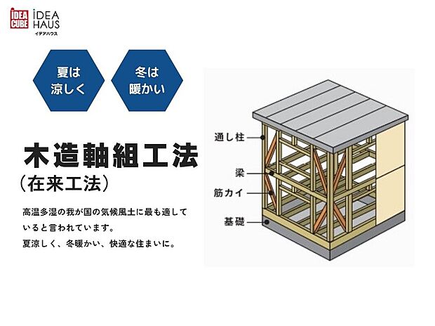 【木造軸組工法(在来工法)】木造軸組工法は、高温多湿の我が国の気候風土に最も適していると言われています。工事は屋根を先に架け、その後、床や壁の工事を行う手順で行われ、湿気を防ぐよう配慮されています。木造軸組工法は変化に富んだ日本の風土の中で培われてきたため、このようなノウハウが随所に活かされています。また、家族の成長や暮らしの変化に合わせて、増改築が容易に行えるのも木造軸組工法の特徴のひとつです。