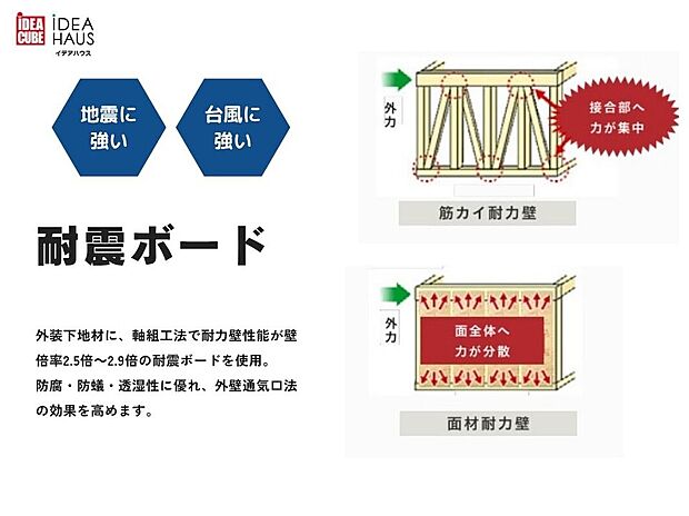 【地震や台風に強い耐震ボード】外装下地材に軸組み工法で耐力壁性能の壁倍率が2.5倍~2.9倍の耐震ボードを使用。軽量ながら構造用合板と同レベルの強度を誇るとともに、施工効率が上がり、安定した品質につながります。外壁下地材に求められる多彩なニーズに対応。防腐・防蟻・透湿性に優れ、外壁通気口法の効果を高める下地材です。