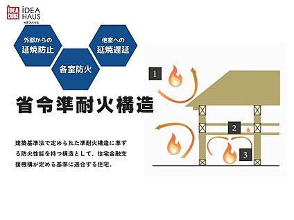 省令準耐火構造