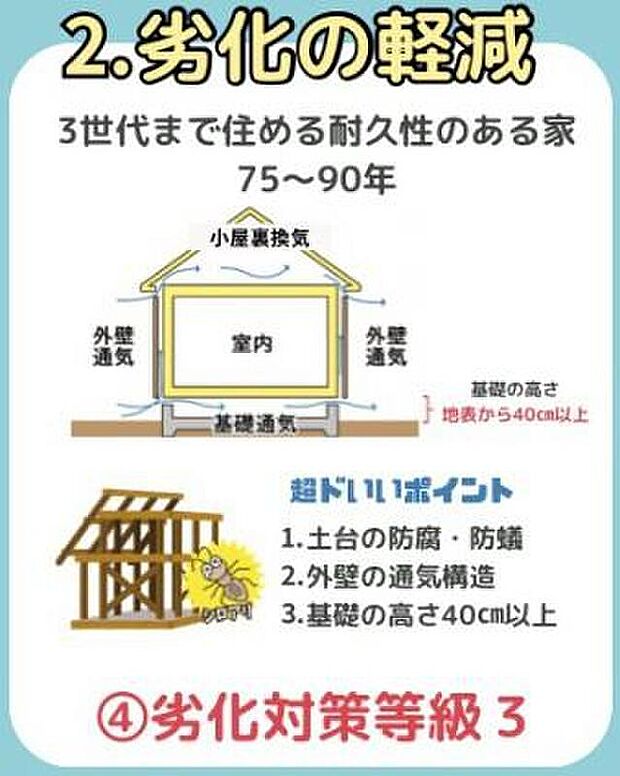 【その他】劣化対策等級
木材の腐朽やシロアリ対策など、見えない土台・骨組みに徹底した対策を講じています。大切なご家族の成長を見守り、次世代へも価値をつなぐ「永住品質」の邸宅です。