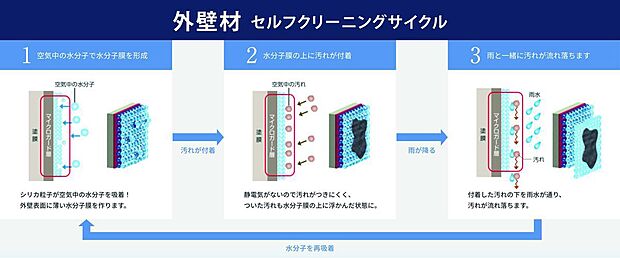 【構造】■外壁に付着した汚れを雨水で繰り返し落とせるセルフクリーニング機能を持つマイクロガードによって、外壁はいつもスッキリ、美しさを持続させることができます。