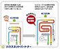 設備：給湯機には環境にも家計にも優しいエコジョーズ。エコジョーズなら、ガスの使用量を減らせ、Co2の排出も少なくなるので、地球温暖化防止に貢献でき、さらにガス代の節約にもなります。