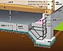 地面に直接コンクリートを流し込んで基礎を形成する方法で、地盤が比較的強固である場合に適しており、地震や地盤沈下に対する耐性が高いとされています。