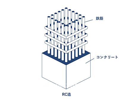【RC造】)柱や梁などの主要構造部を鉄筋コンクリートで構築している建物構造。耐火性・耐震性に優れています。