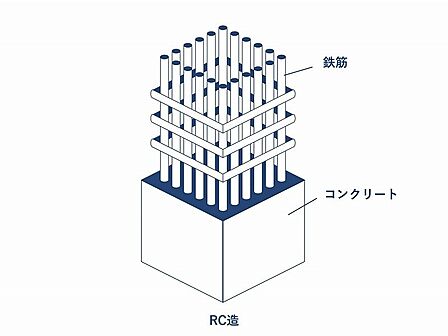 【RC造】)柱や梁などの主要構造部を鉄筋コンクリートで構築している建物構造。耐火性・耐震性に優れています。