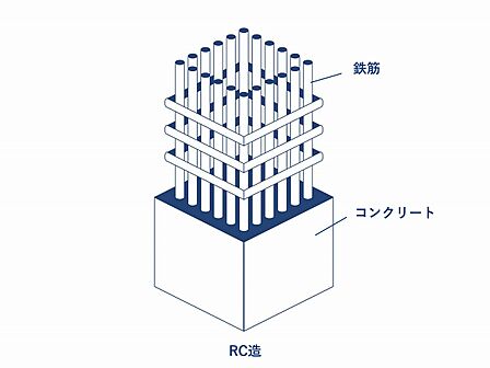【RC造】)柱や梁などの主要構造部を鉄筋コンクリートで構築している建物構造。耐火性・耐震性に優れています。