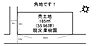 その他：東南に開けた整形に近い区画。日差しを取り込みやすく、駐車計画や間取りの自由度も期待できます。角地で開放感があり、ゆとりある住まいづくりに適した土地です。