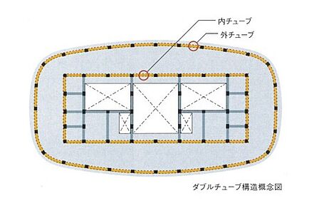 フレームをチューブ状に二重に配置する架構方式のダブルチューブ構造を採用。剛性と耐力が十分に確保できるようになっています。